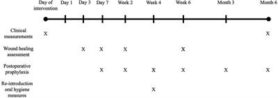 Effects of Advanced Platelet Rich Fibrin (A-PRF+), Enamel Matrix Derivative (EMD) and Open Flap Debridement on clinical and wound healing parameters in molar furcation sites: A case series from a RCT study